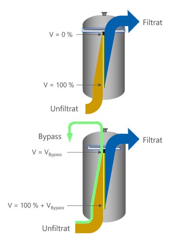 Konventioneller Kerzenfilter und Twin-Flow-Prinzip im Vergleich Konventioneller Kerzenfilter und Twin-Flow-Prinzip im Vergleich