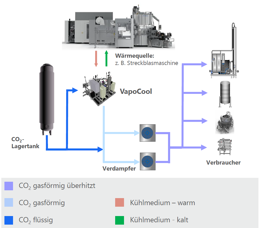 Optimierte Nutzung von CO₂ Optimierte Nutzung von CO₂