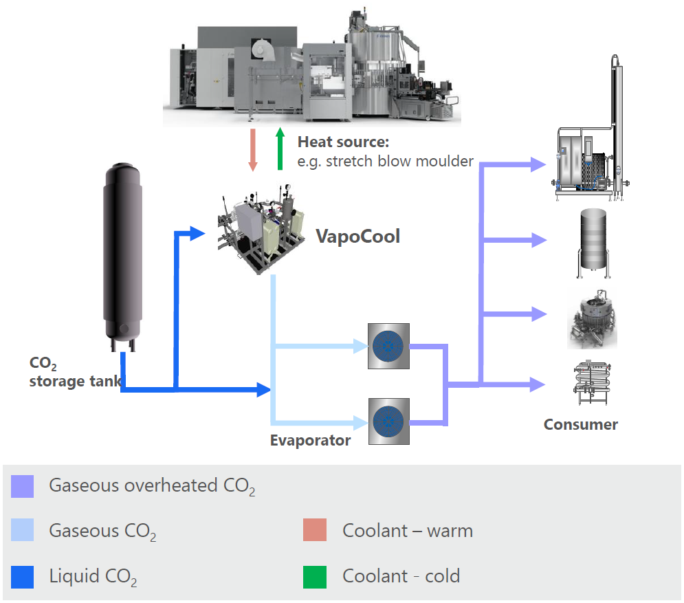 Optimised use of CO₂ Optimised use of CO₂