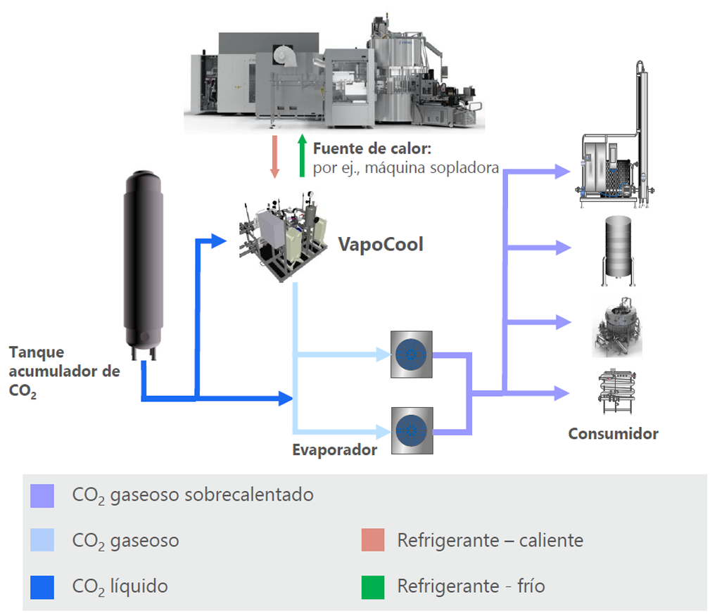 Aprovechamiento optimizado de CO₂ Aprovechamiento optimizado de CO₂