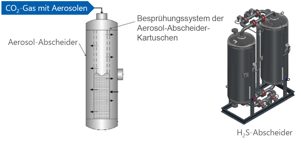 Noch mehr aus der CO₂-Rückgewinnung herausholen Noch mehr aus der CO₂-Rückgewinnung herausholen